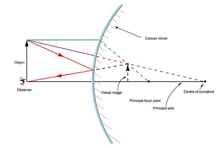 Ray diagram showing the path of the incident ray from the object to the observer